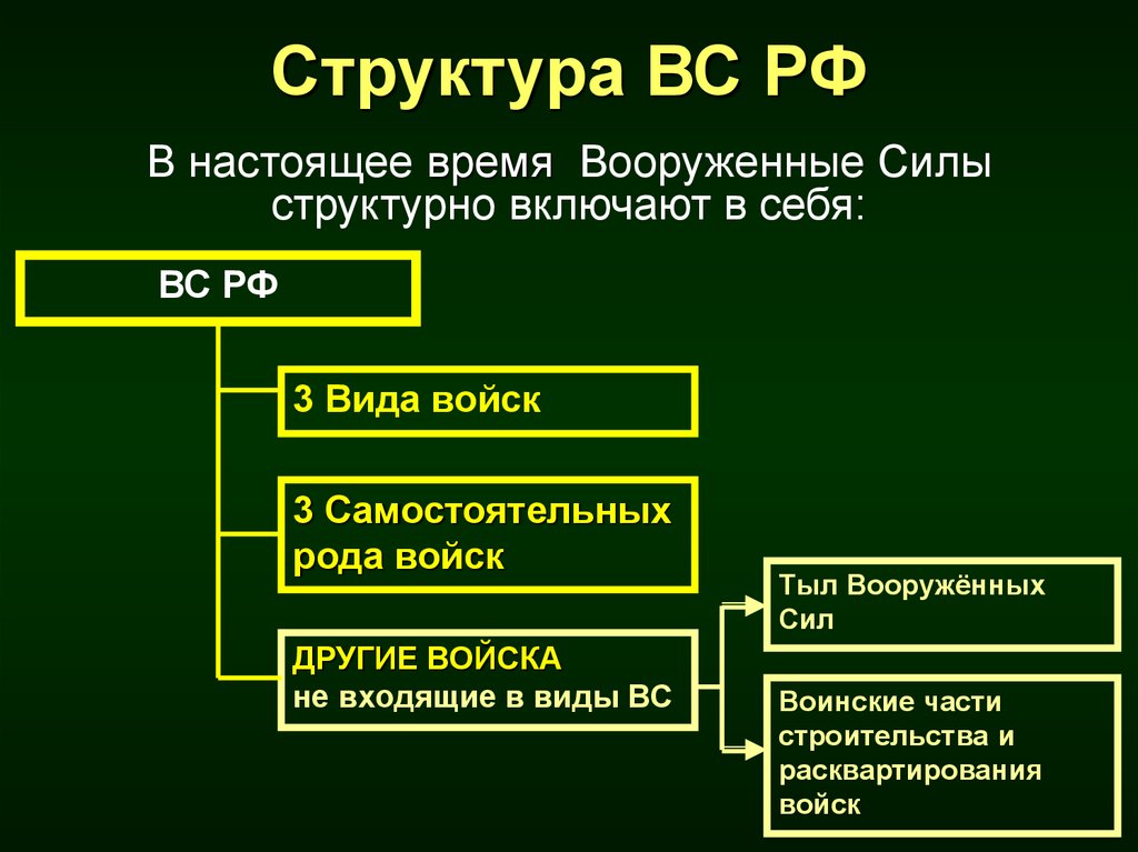 Составьте схему организации вооруженных сил российской федерации с указанием видов родов войск их