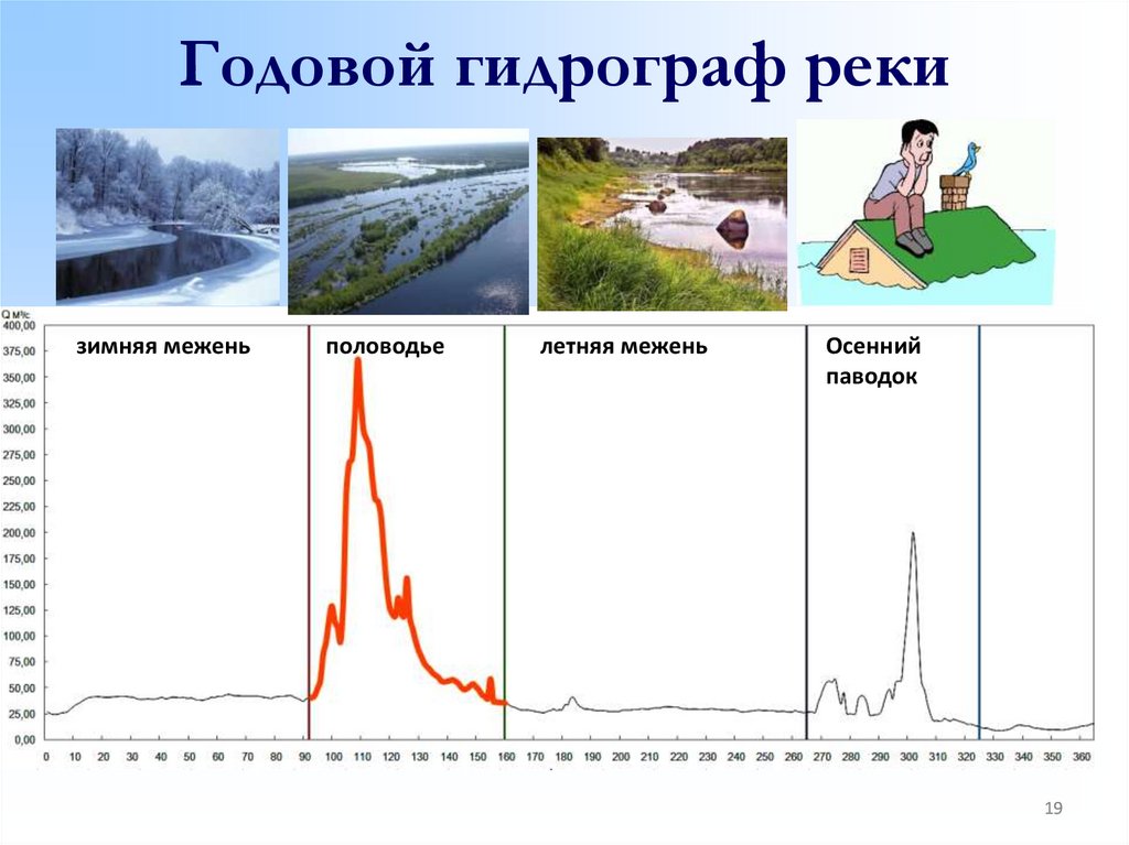 Водный режим реки годовое изменение расхода уровня