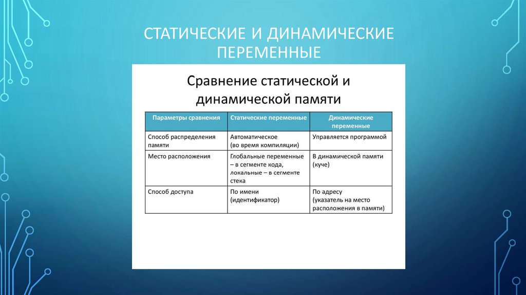 Статические и динамические переменные