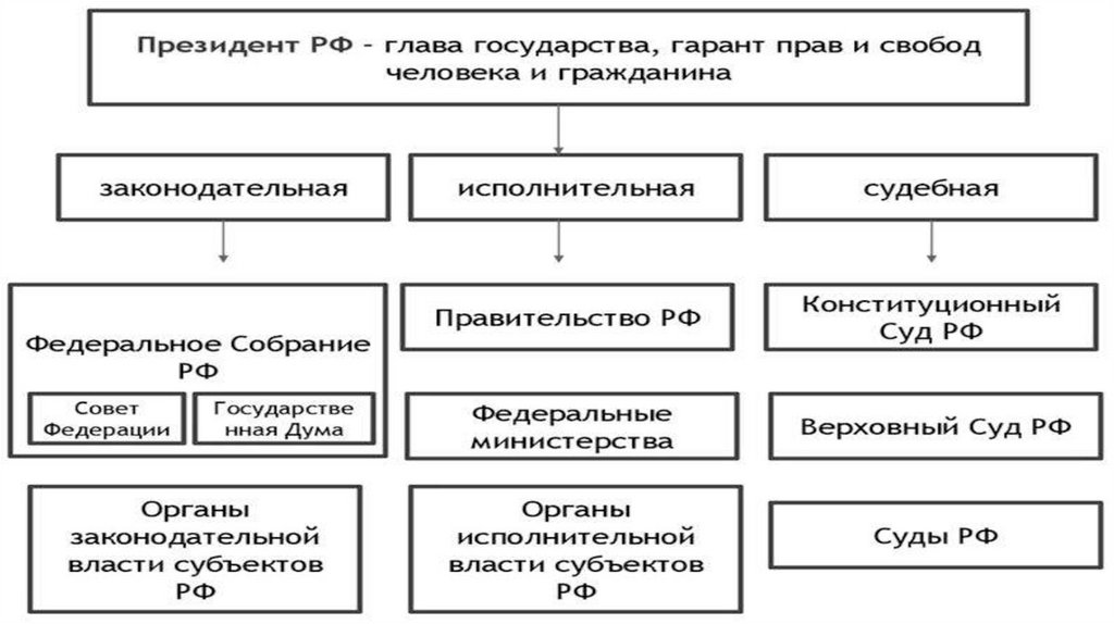 Органы государственной власти рф презентация 9 класс