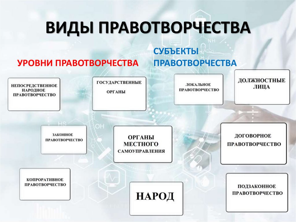 Субъекты правотворчества. Производные виды правотворчества.