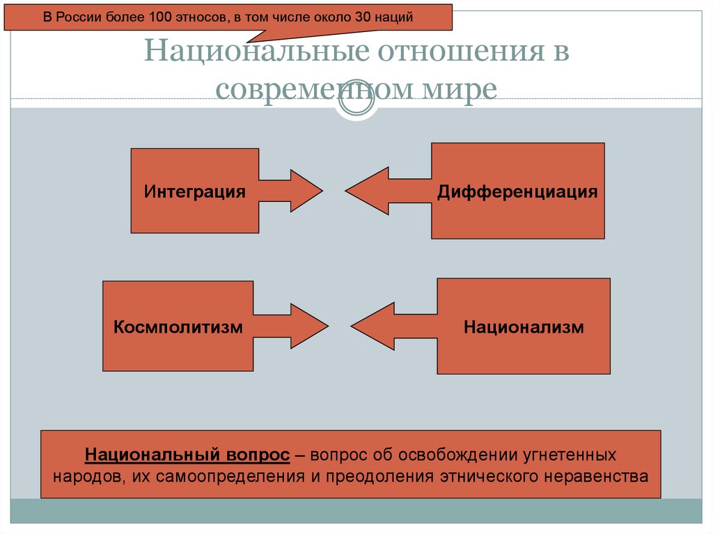 Развитие национальных отношений в современном мире