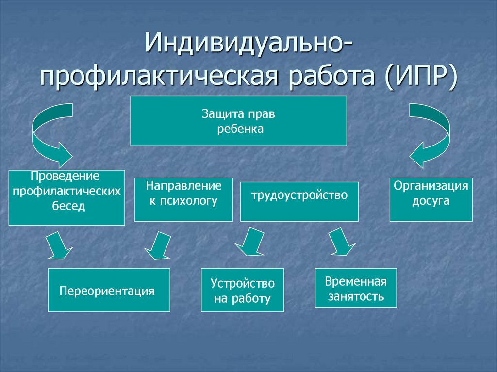 Индивидуальная профилактическая работа