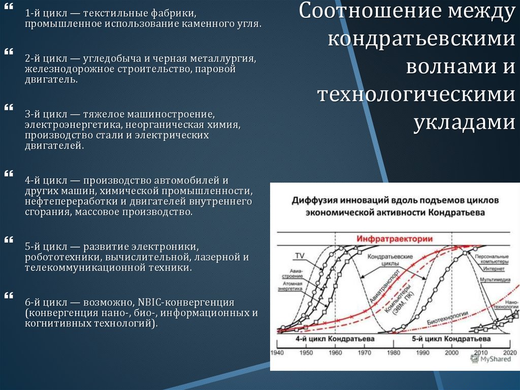 Длинных волн экономической конъюнктуры