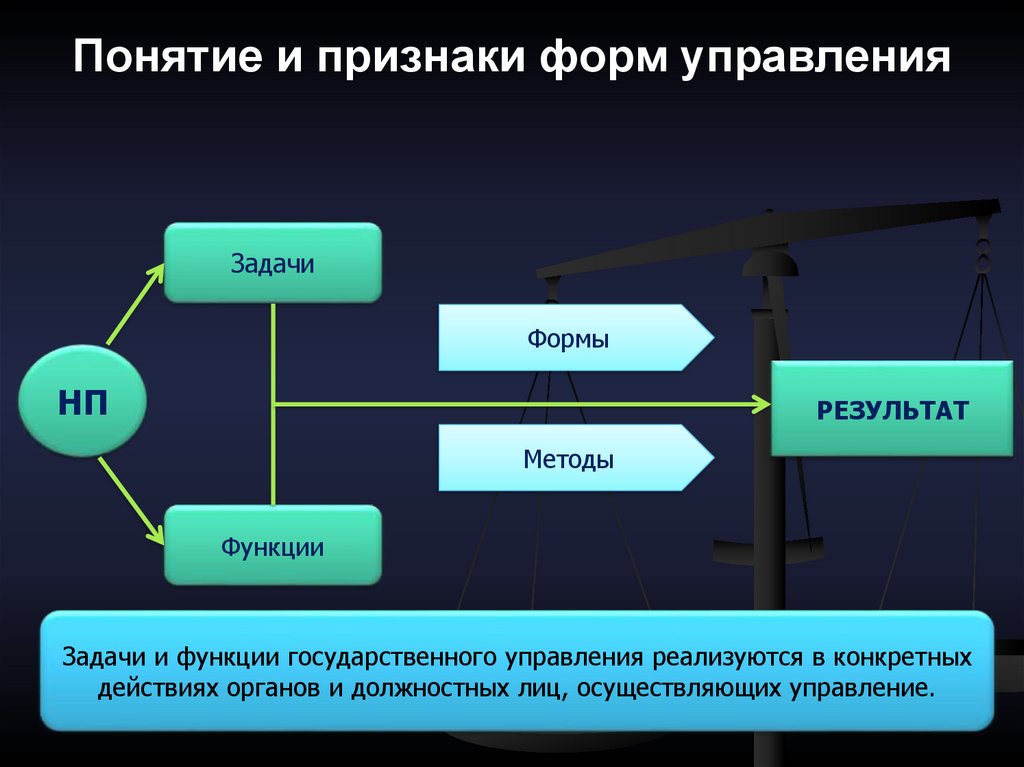 Формы управления