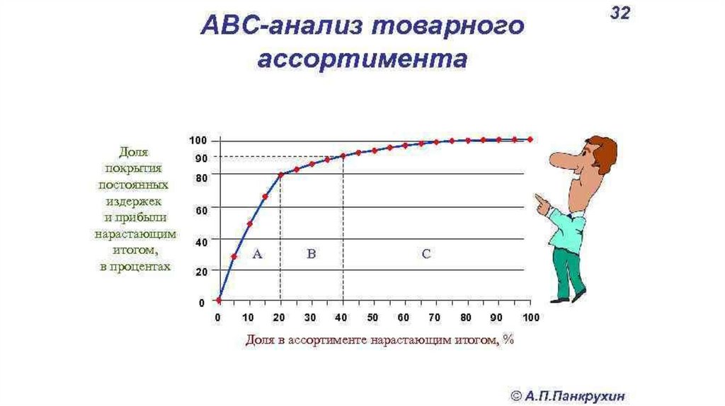 Группы авс анализа. Метод АВС анализа метод. АБС анализ диаграмма. АВС-анализ ассортимента. ABC анализ алгоритм.