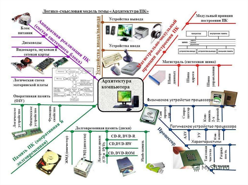 Презентация по информатике на тему архитектура пк