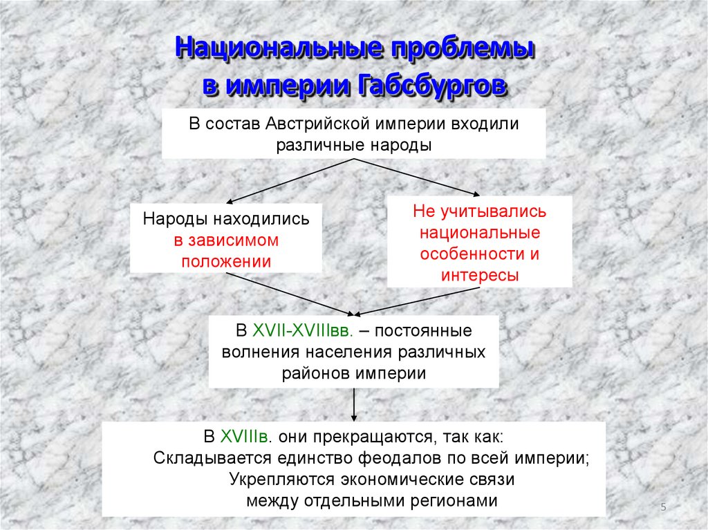 Австрийская монархия габсбургов в 18 веке презентация