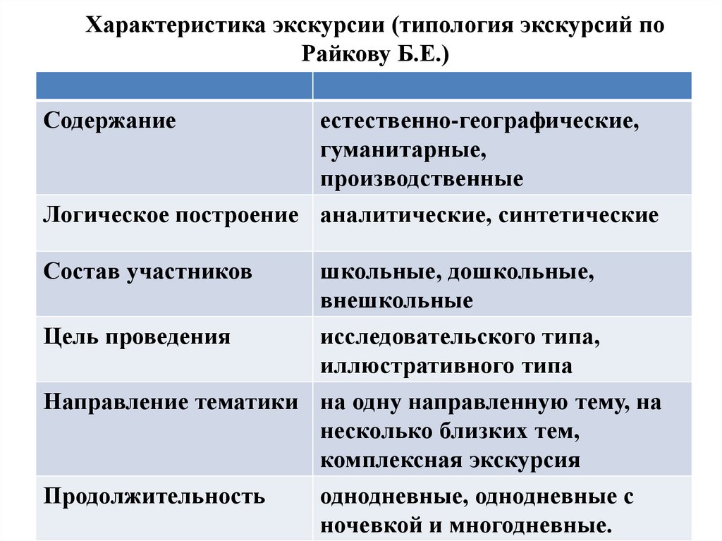 Виды экскурсий. Характеристика экскурсии. Типология экскурсий. Виды экскурсий их характеристика. Характеристика экскурсионной группы.