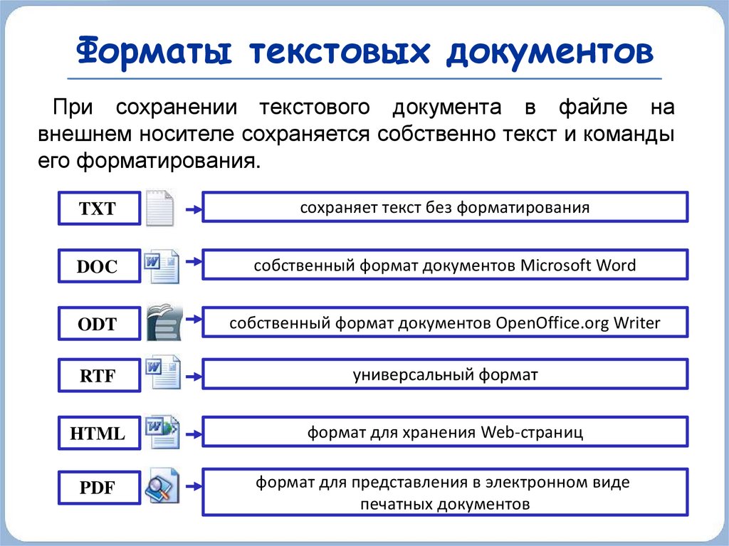 Виды текстовых документов. Форматы текстовых файлов. Формат текстового документа. Текстовые Форматы документов. Основные Форматы текстовых документов.