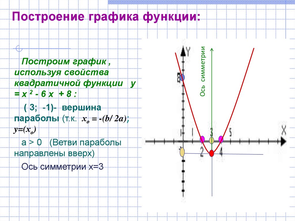 Квадратичная функция ее свойства и график
