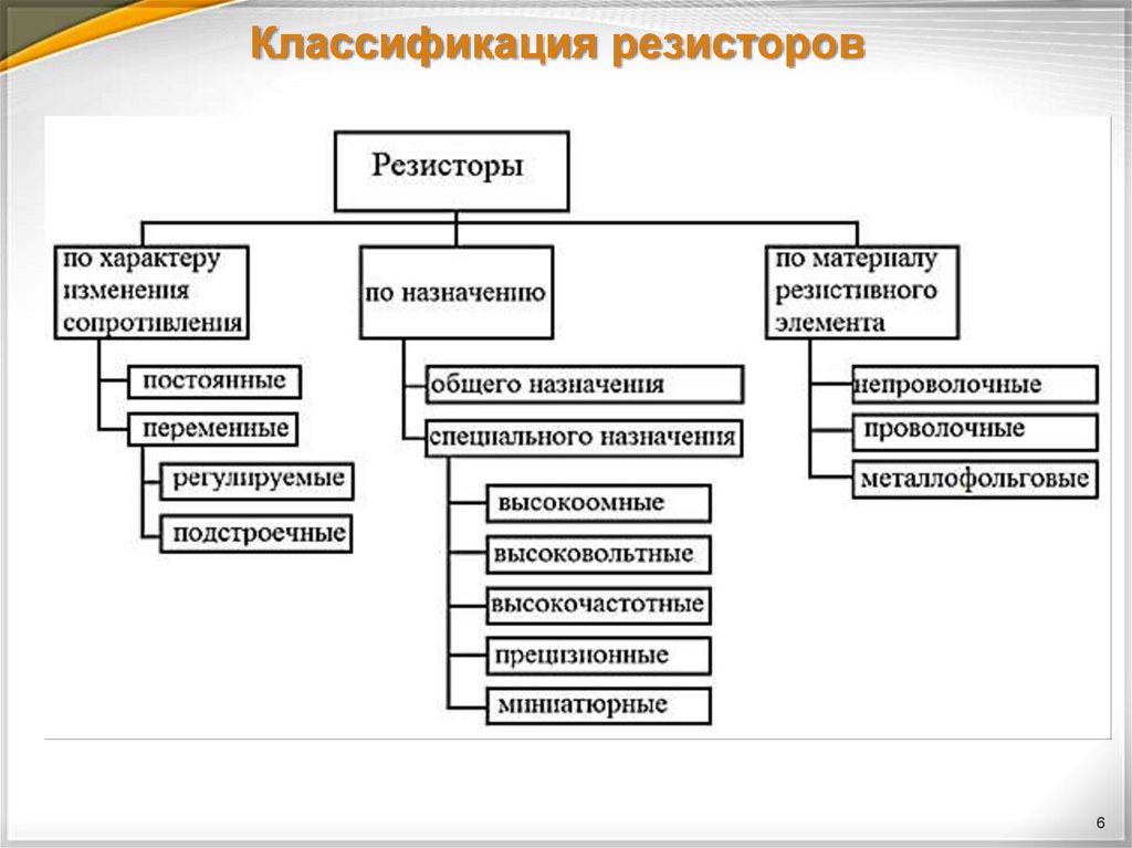 Подразделяются в зависимости от характера. Резисторы классификация параметры и маркировка. Классификация резисторов по конструкции. Классификация резисторов таблица. Резисторы классификация резисторов.