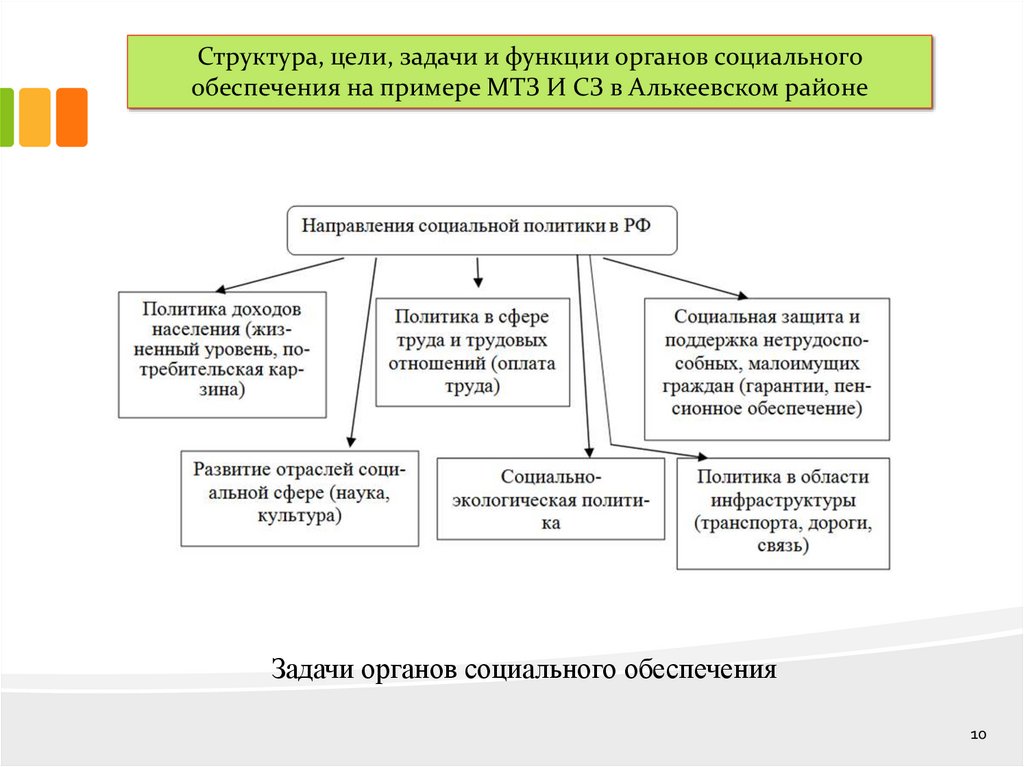 Система государственных учреждений социальной защиты населения. Виды социальных учреждений. Структура органов социальной защиты населения. Система соцзащиты рф структура. Схема структуры органов социальной защиты населения.