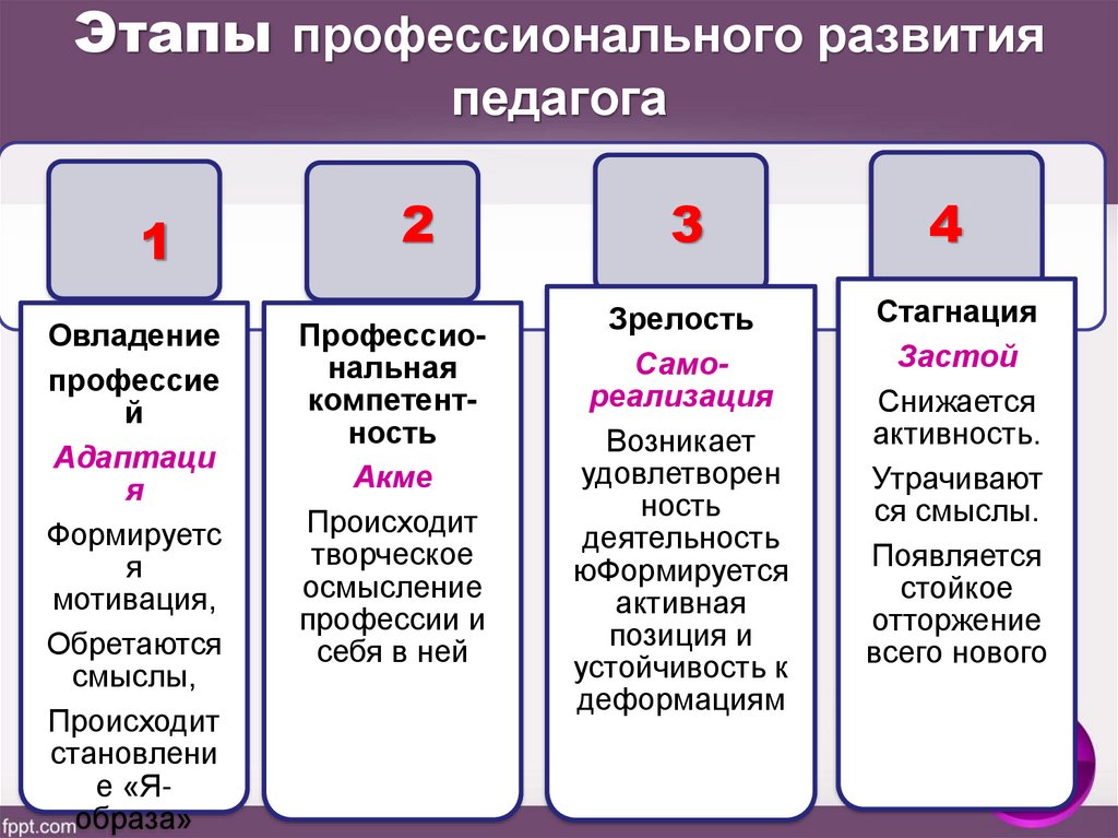 Стадия профессионального. Фазы профессионального развития педагога:.