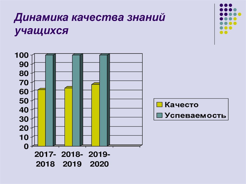 Динамические качества. Динамика качества знаний учащихся. Динамика качества знаний учащихся диаграмма. Динамика.