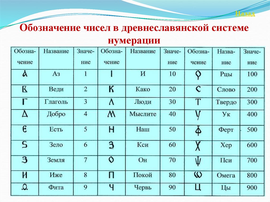 Обозначение чисел в древнеславянской системе нумерации