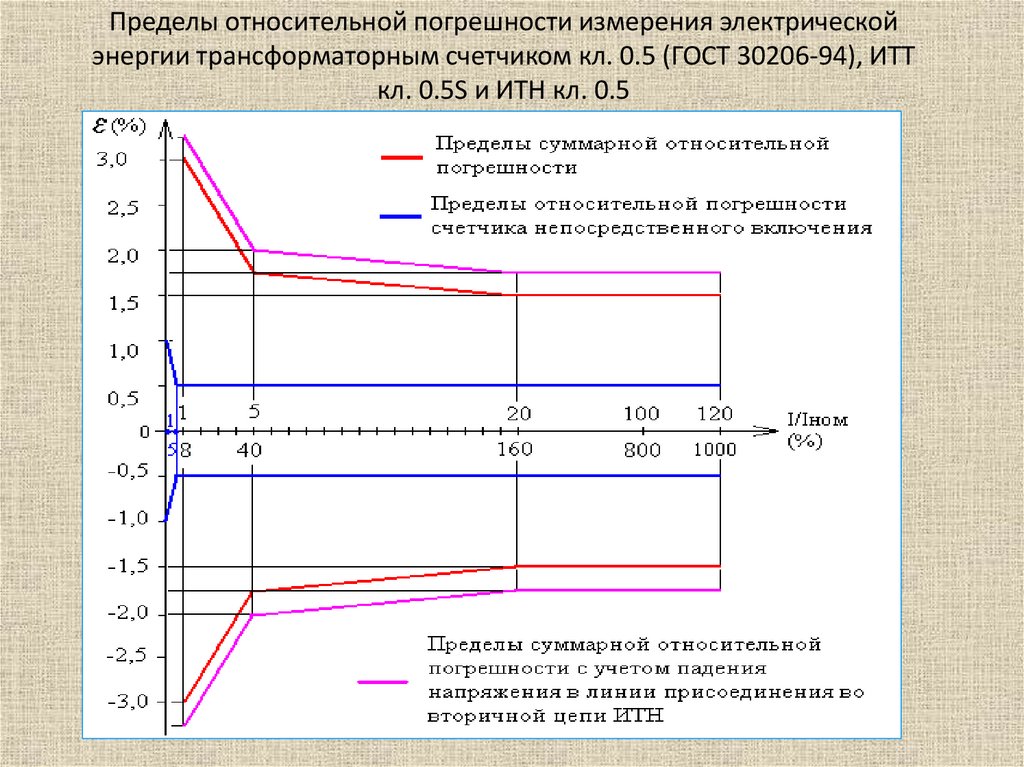 Пределы относительной погрешности измерения электрической энергии трансформаторным счетчиком кл. 0.5 (ГОСТ 30206-94), ИТТ кл.