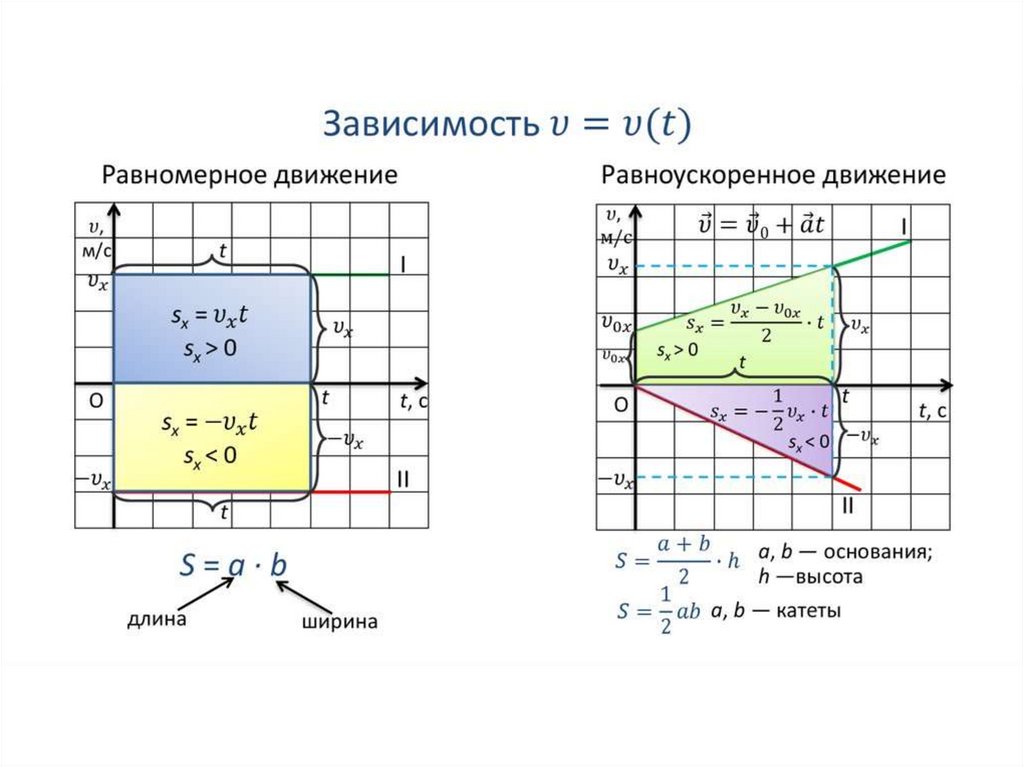 График зависимости равномерного. Графики зависимости кинематических величин от времени. График кинематических величин прямолинейного движения. График равноускоренного движения физика 10 класс. Равноускоренное движение график зависимости скорости от времени.