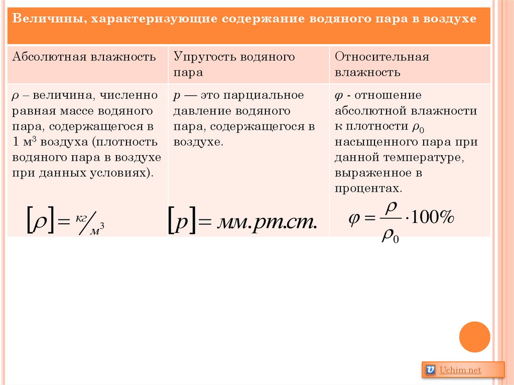 Влажность воздуха физика презентация 10 класс