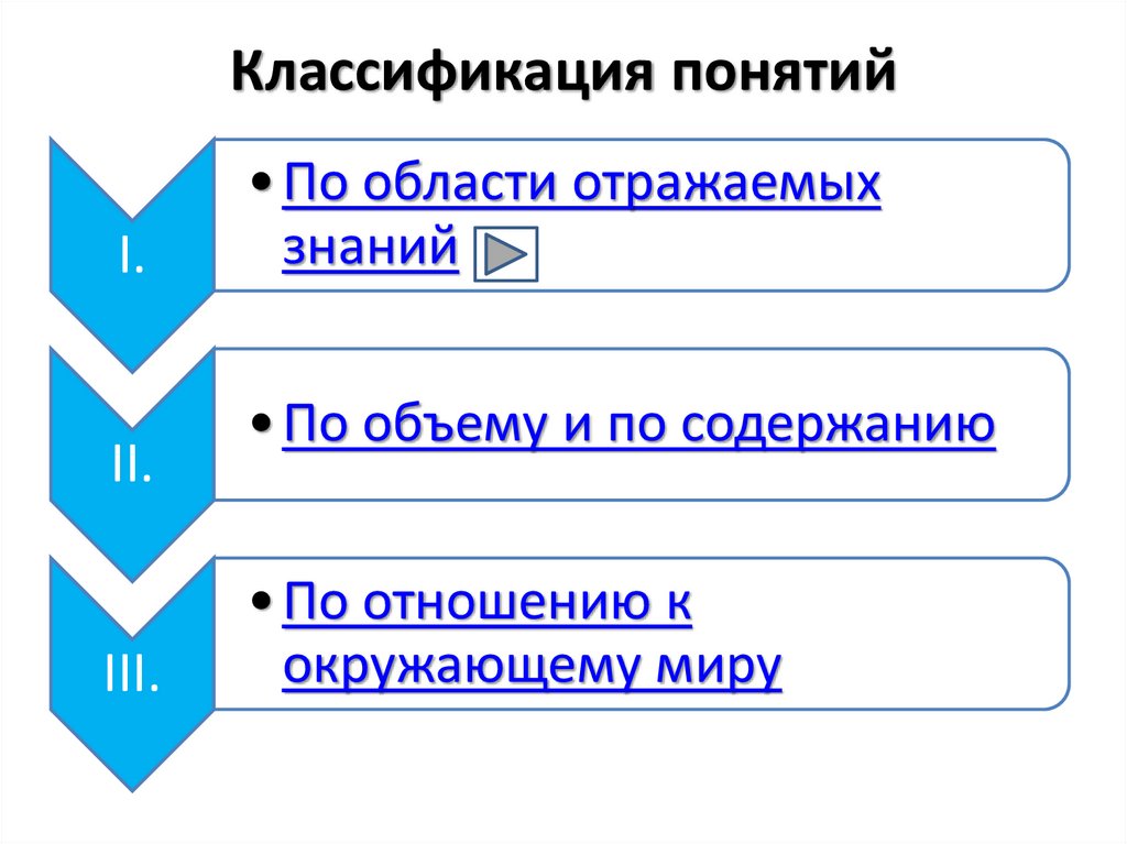 Этапы процесса формирования понятий