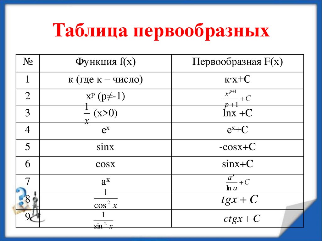 Найти первообразную функции f x sinx. Первообразная формулы таблица. Таблица первообразных 11 класс. Функция производная первообразная таблица. Таблица нахождения первообразных.