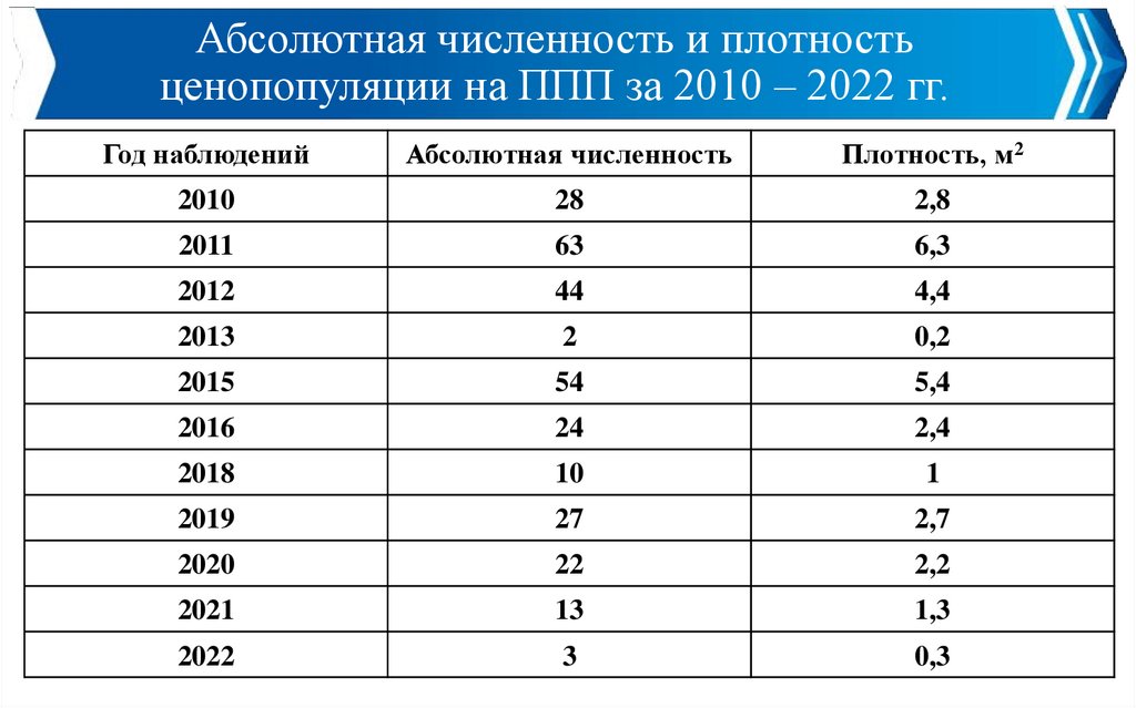 Абсолютная численность