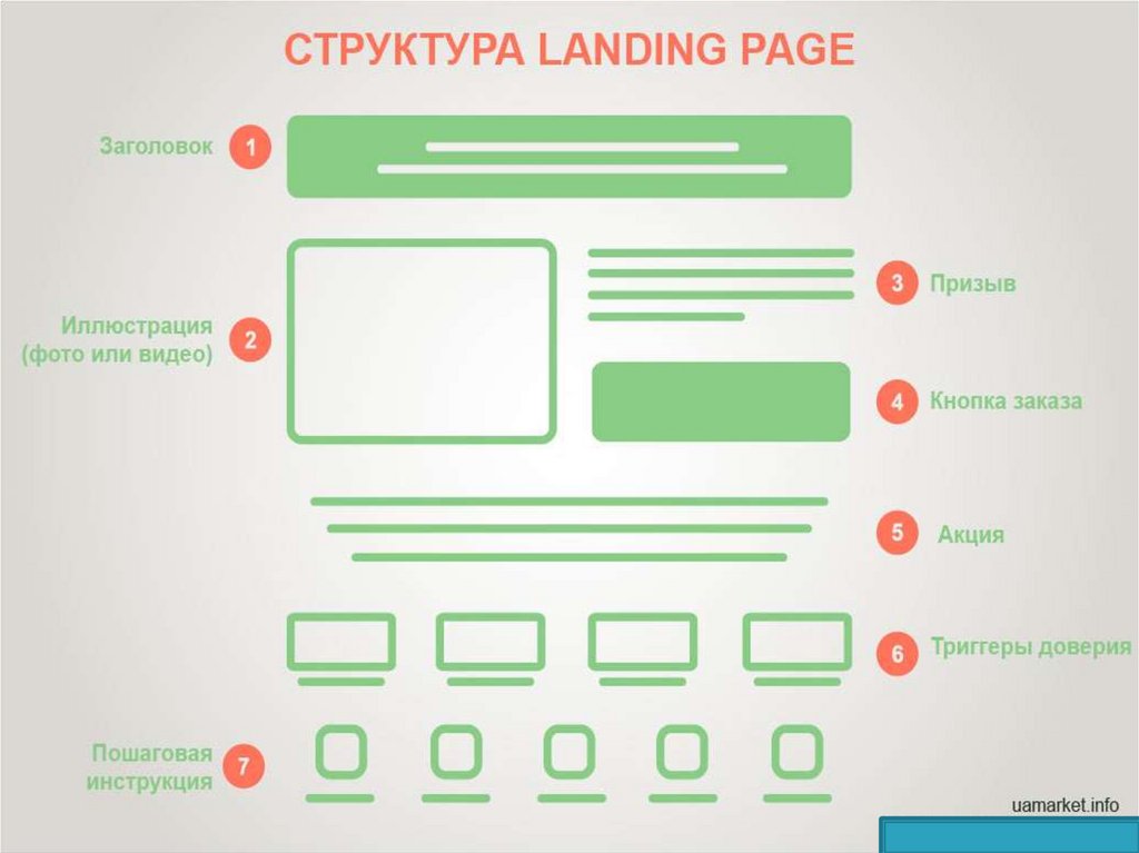 Страницами являются страницы сайта которые. Структура лендинг пейдж. Структура продающего лендинга для товара в виде схемы. Структура посадочной страницы. Структура landing Page.