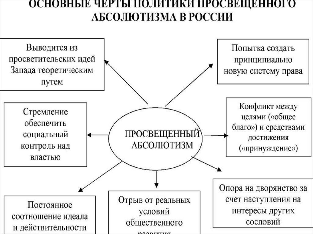 Интеллект карта правление екатерины 2