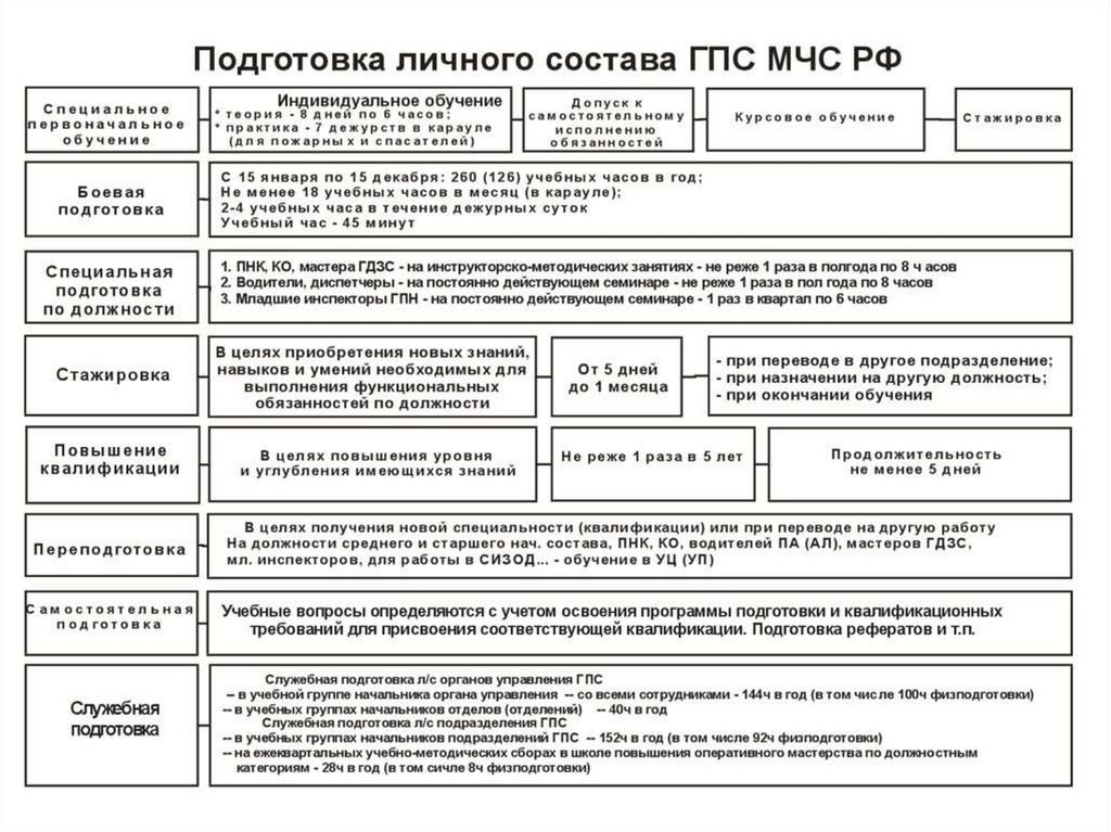 На какой срок утверждается план профессиональной подготовки личного состава гпс мчс