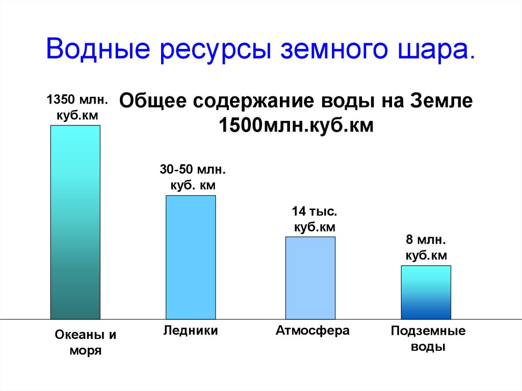 Водные ресурсы земного шара.
