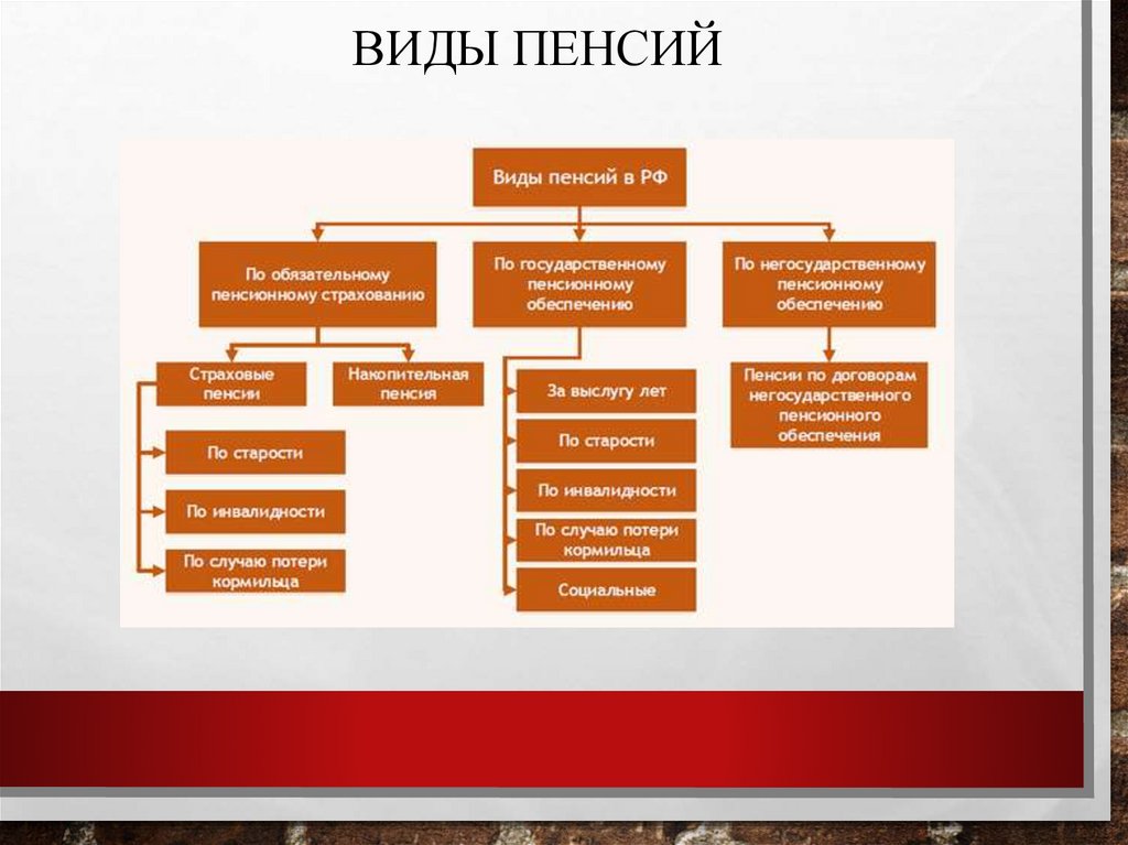 Презентация виды пенсий