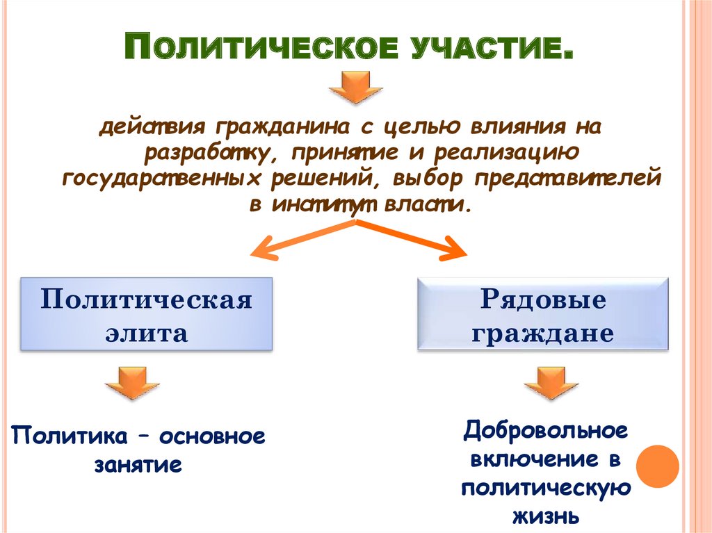 Многообразие форм политического участия граждан в условиях демократического общества план