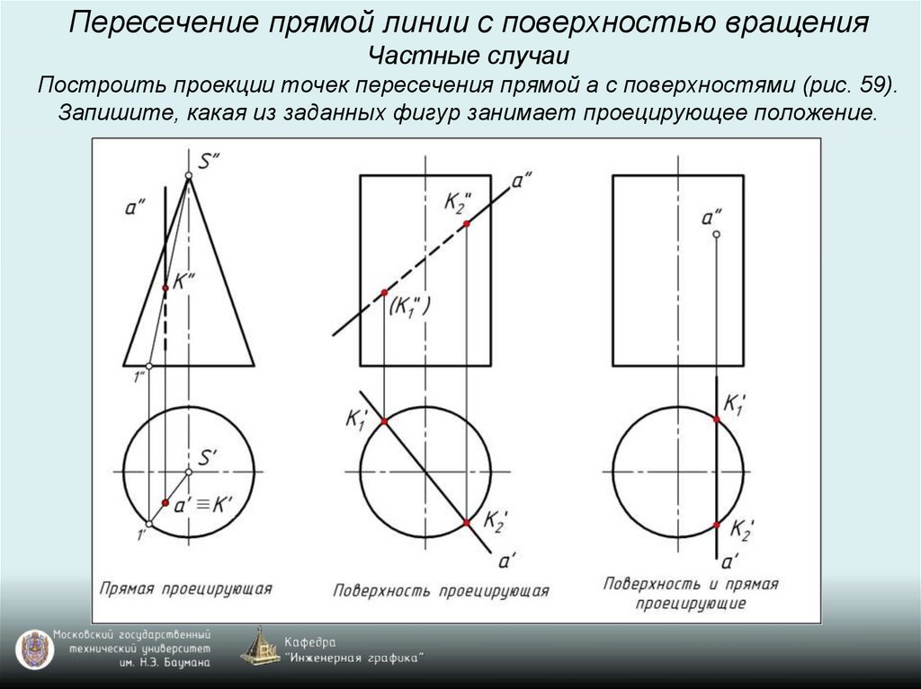 Пересечение прямой линии с поверхностью вращения Частные случаи Построить проекции точек пересечения прямой а с поверхностями
