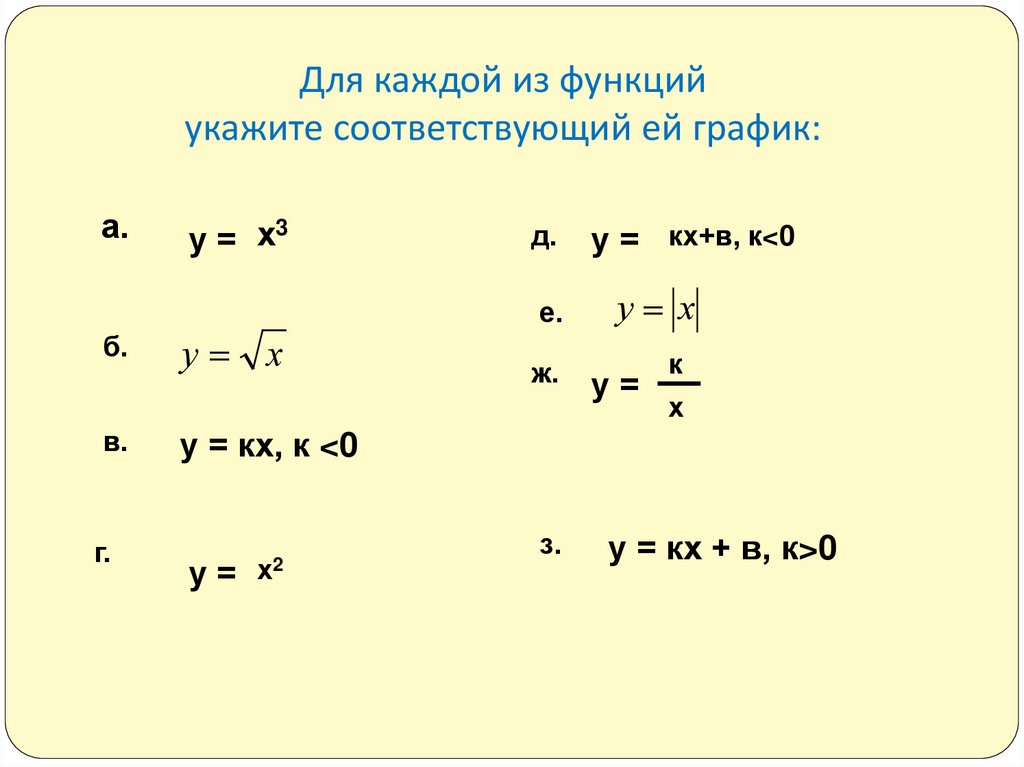 Для каждой из функций укажите соответствующий ей график:
