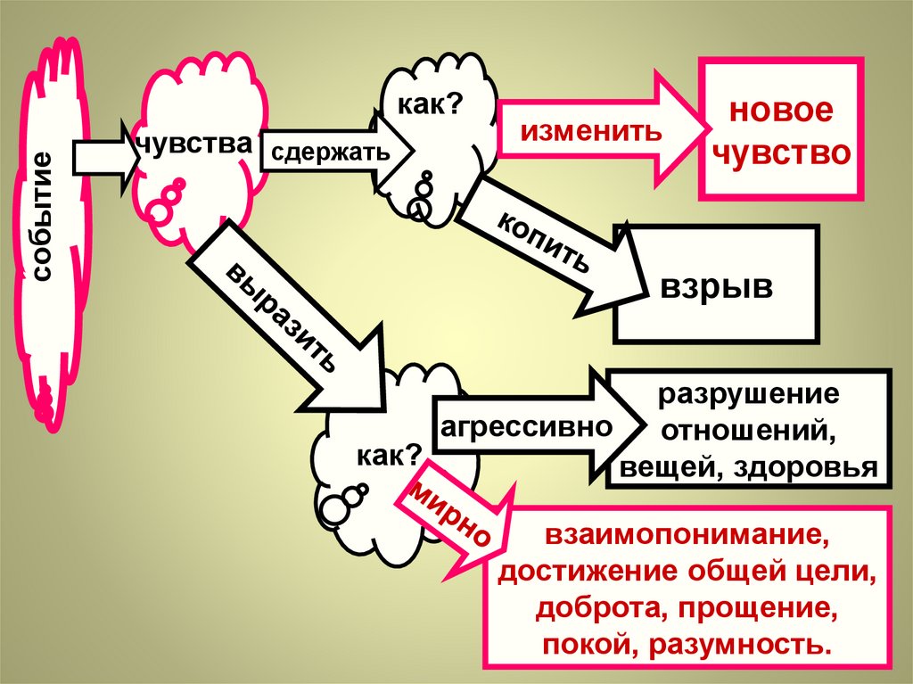 Глубина человеческих чувств. Способы выражения (выплёскивания) гнева vekmnzirb.