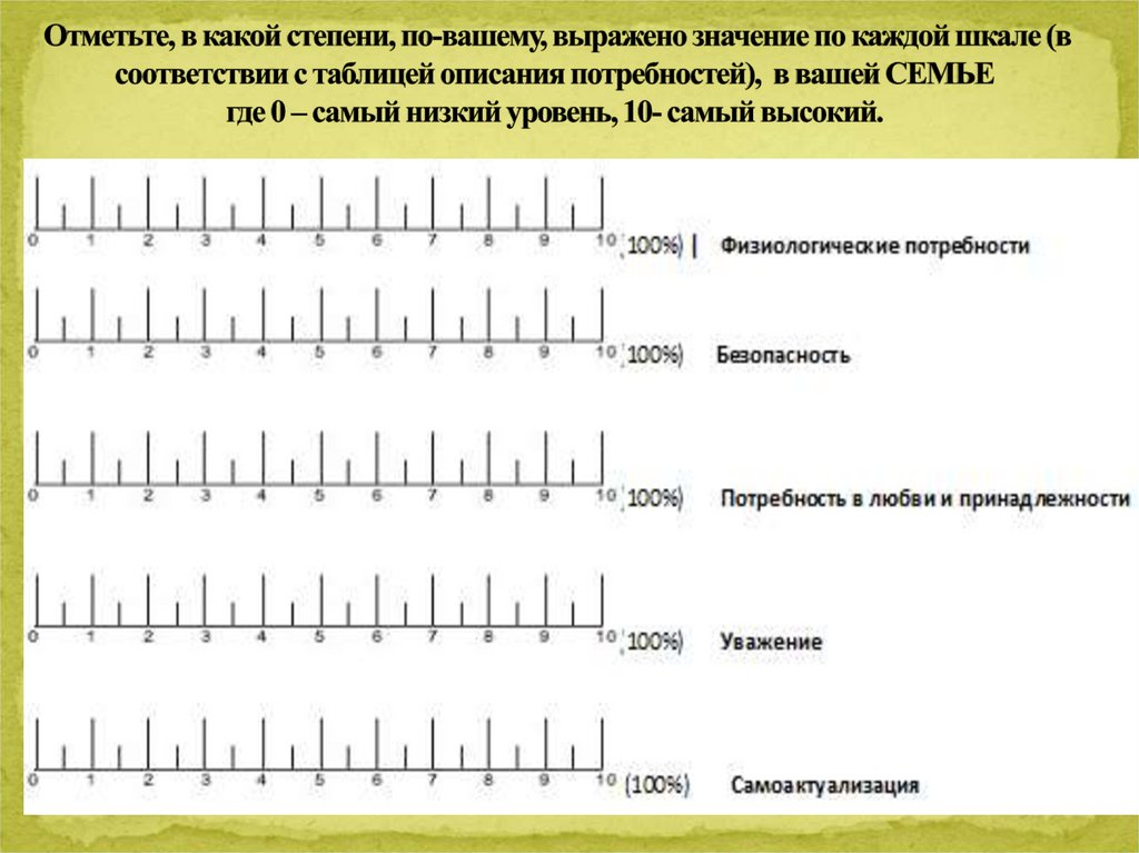 Отметьте, в какой степени, по-вашему, выражено значение по каждой шкале (в соответствии с таблицей описания потребностей), в