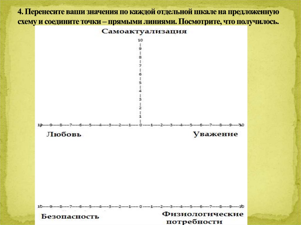 4. Перенесите ваши значения по каждой отдельной шкале на предложенную схему и соедините точки – прямыми линиями. Посмотрите,