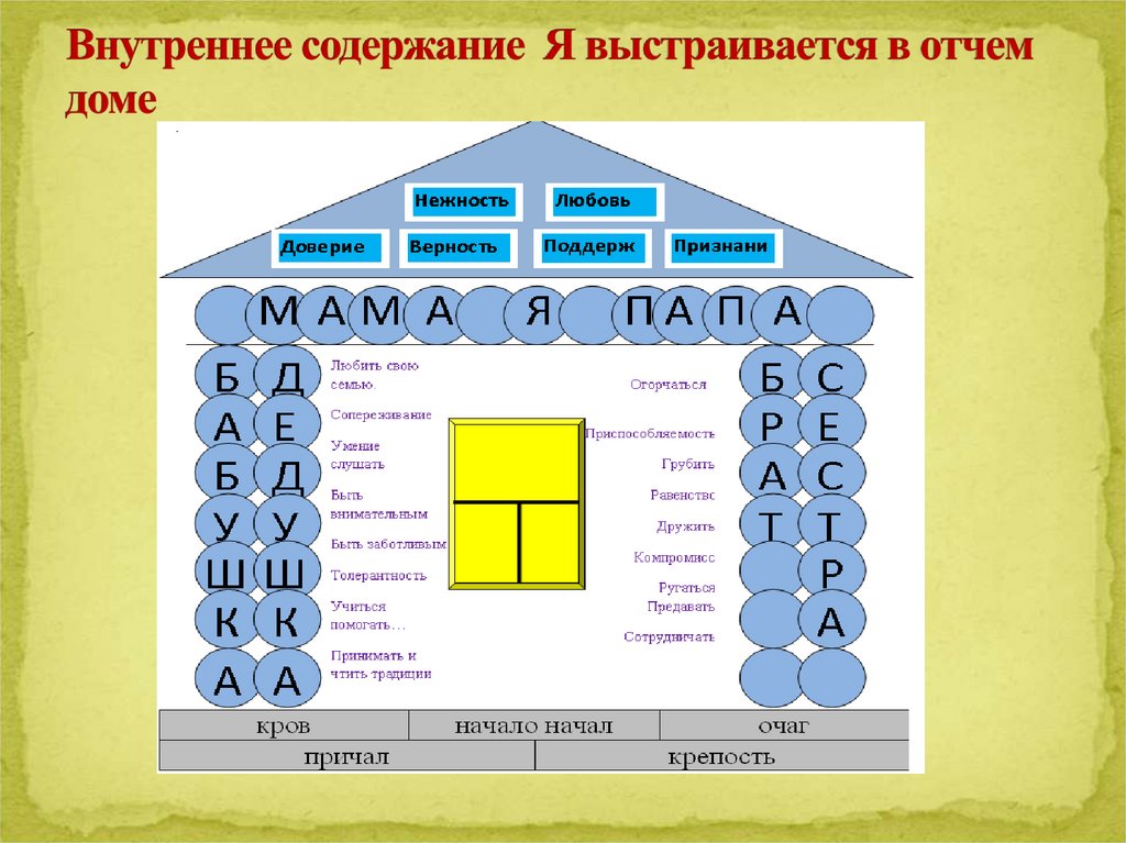 Слова содержащие слово дом. Внутреннее содержание.