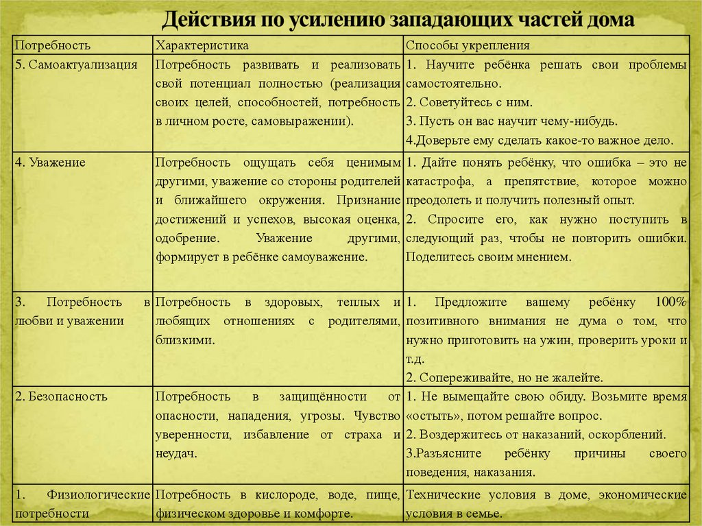 Действия по усилению западающих частей дома