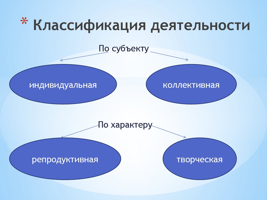 Деятельность и ее виды - презентация онлайн