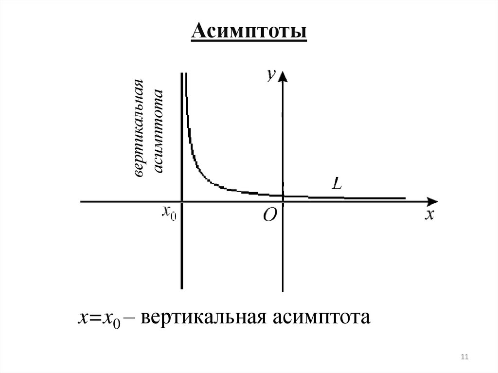 Вертикальная асимптота. Вертикальная асимптота x=0. Вертикальные асимптоты функции. Вертикальные и горизонтальные асимптоты. Вертикальная асимптота асимптота.