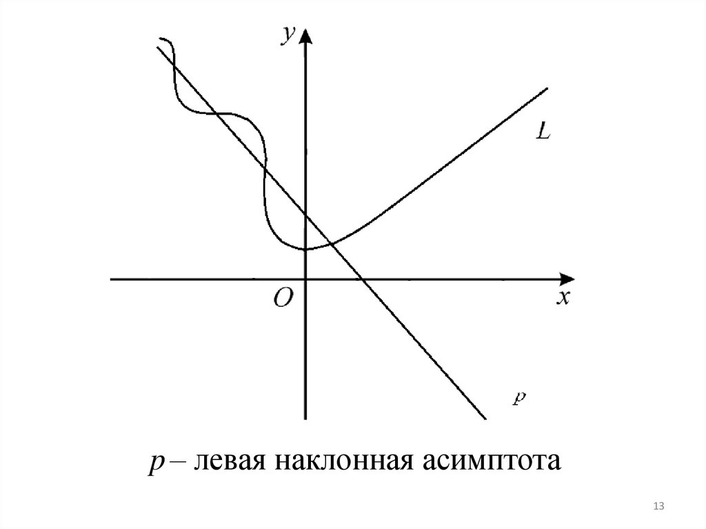 Наклонная асимптота. Левая и правая Наклонная асимптота. Левосторонняя асимптота. Левая Наклонная асимптота Графика.