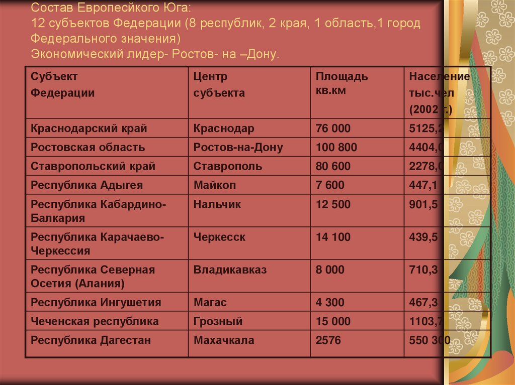 Особенности населения европейского юга россии 9 класс