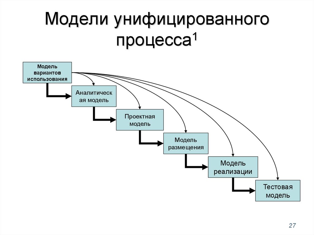 Модели разработки по