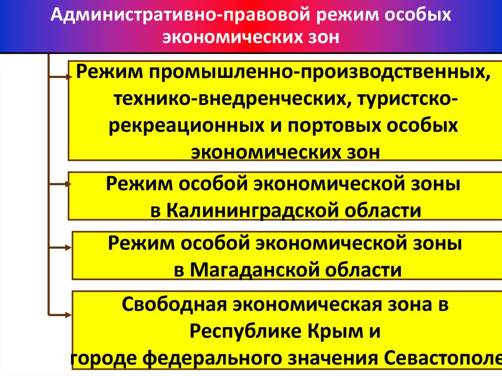 Цель административно правового режима. Административно правовые режимы. Классификация специальных административно-правовых режимов. Понятие, признаки и виды административно-правовых режимов.. Цели административно-правовых режимов.