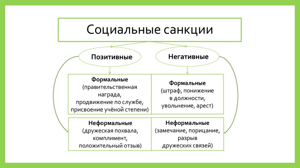 Формальные негативные санкции