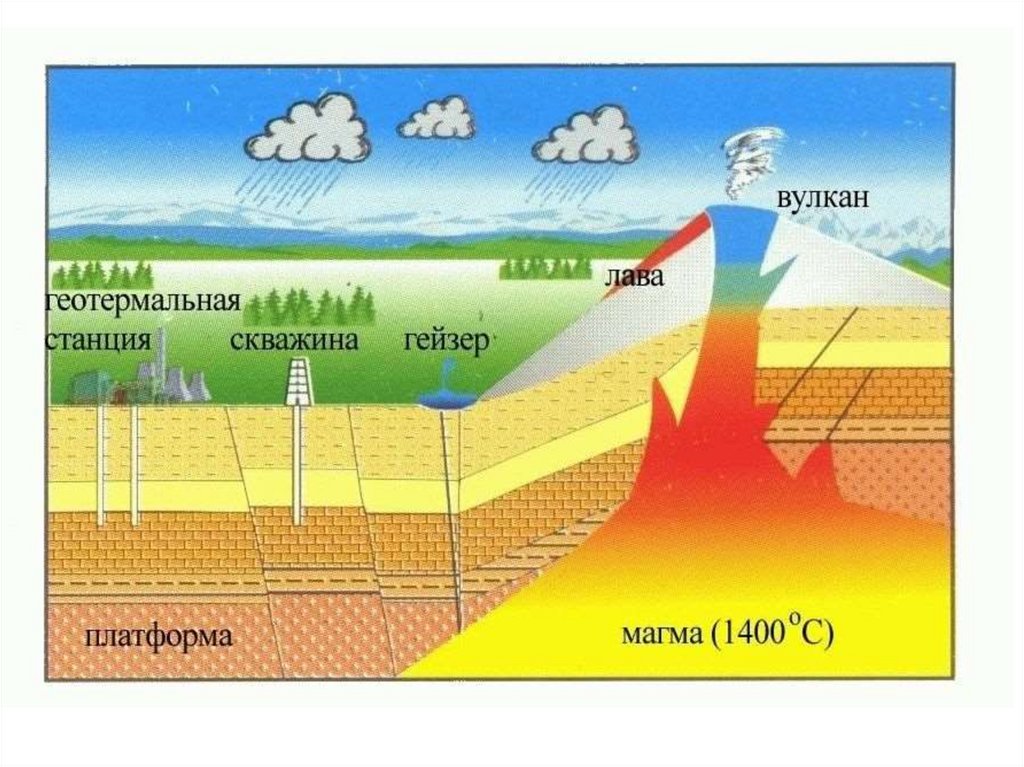 Горячий источник тепла и энергии. Петротермальные геотермальная Энергетика. Энергия тепла земли (геотермальная энергия). Геотермальная энергия недр земли. Источники тепла в недрах земли.