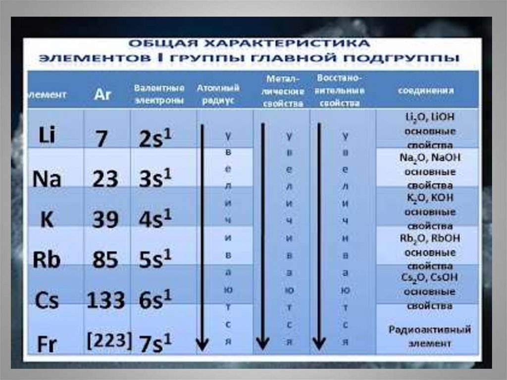 Щелочные металлы вид связи. Щелочные металлы главной подгруппы. Щелочные металлы 9 класс. Щелочные металлы 9 класс презентация. Щелочноземельные металлы.