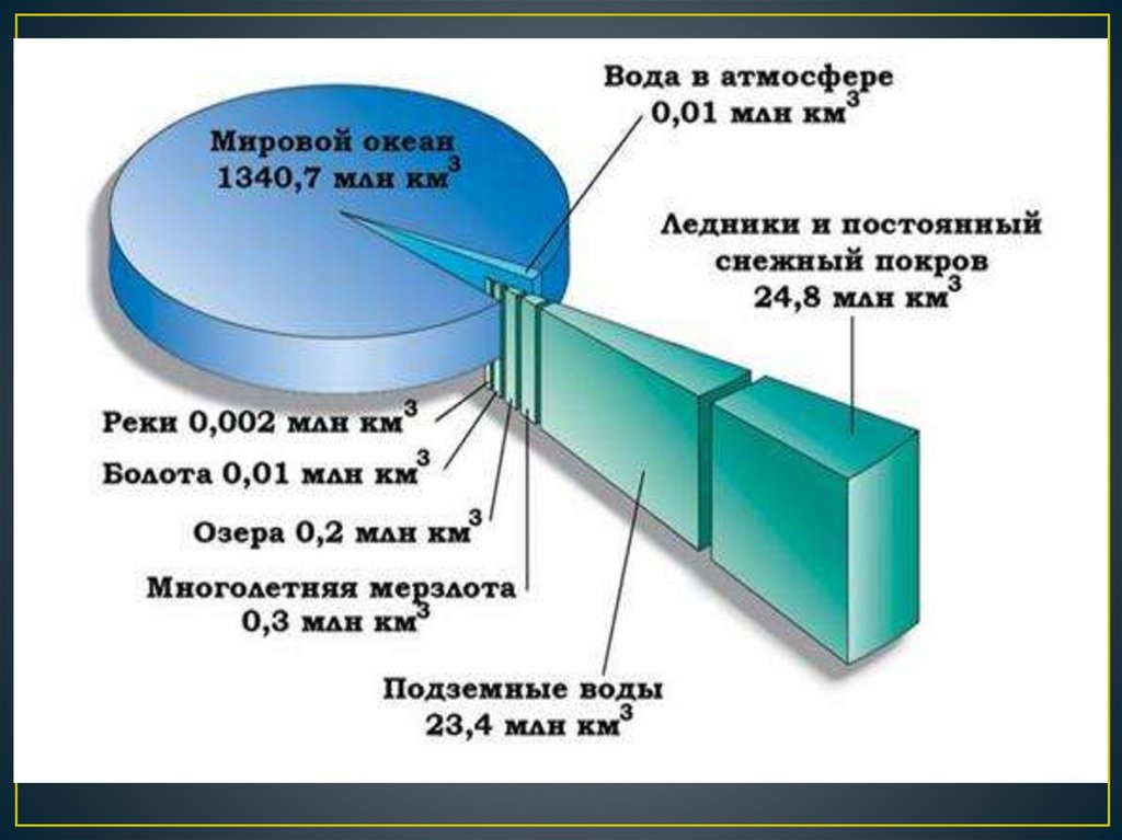 Диаграмма океаны. Состав гидросферы мировой океан. Вода на земле состав гидросферы. Состав и строение гидросферы. Состав гидросферы схема.