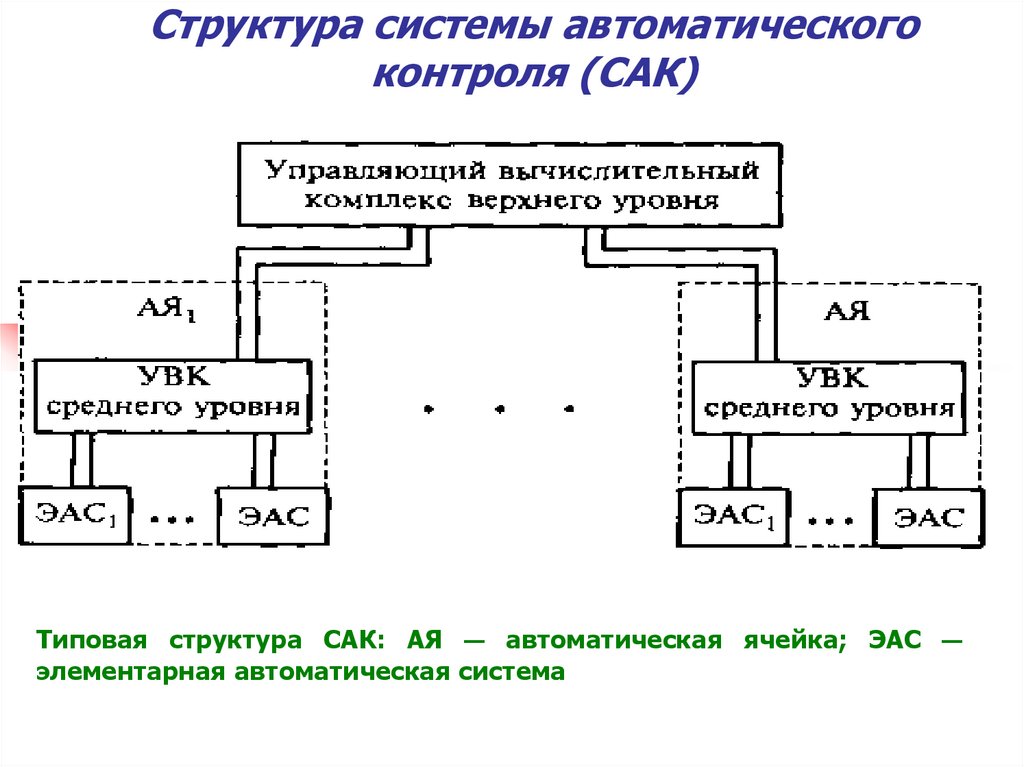 Организация автоматического. Сак система автоматического контроля. Структурная схема системы автоматического контроля. Система автоматического контроля схема. Различают Сак системы автоматического контроля.